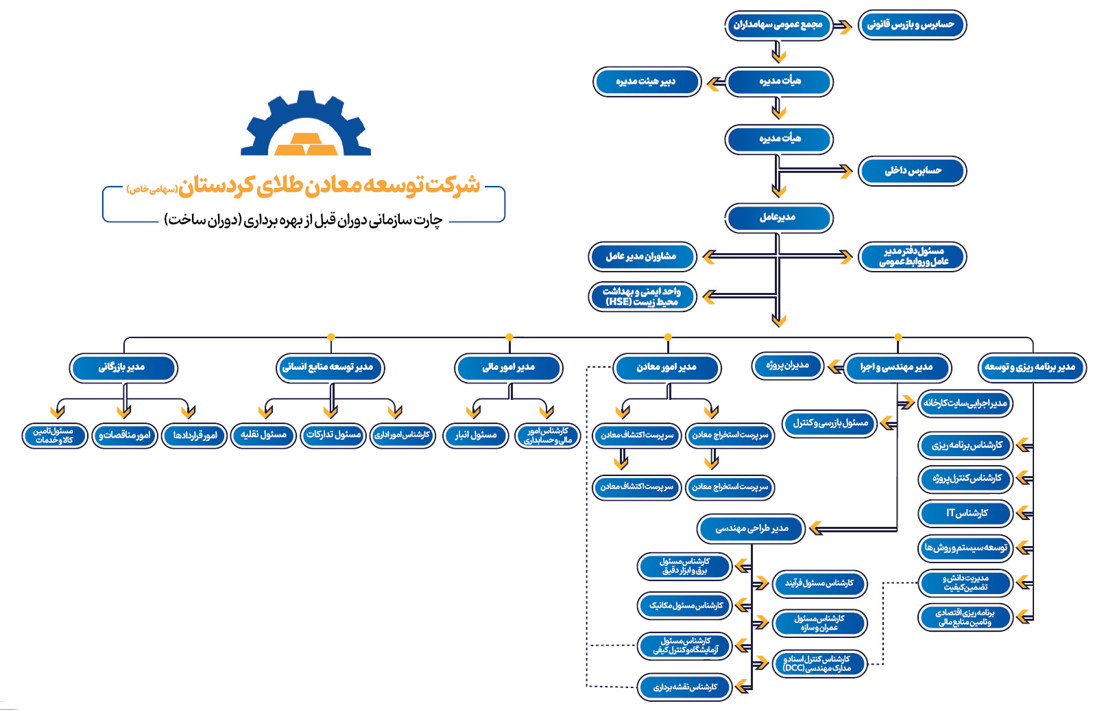 چارت سازمانی